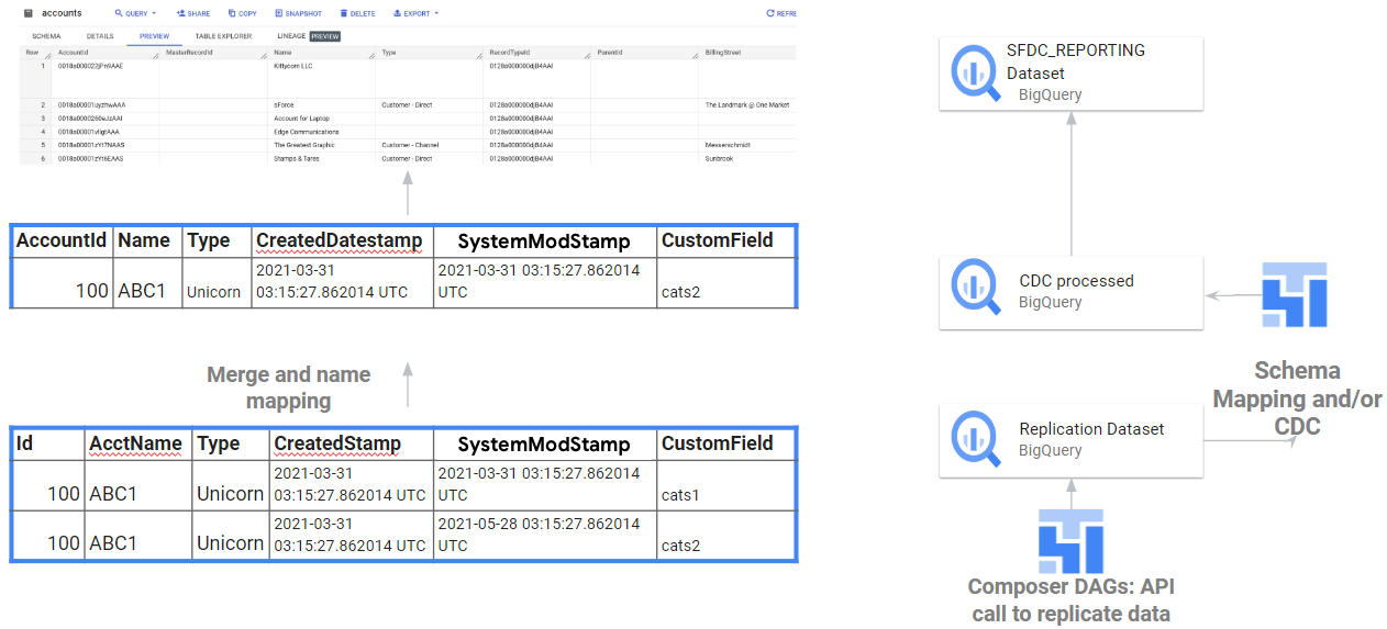 API de integração do CDC Integração de APIs em dados brutos e processamento de CDC para o Salesforce