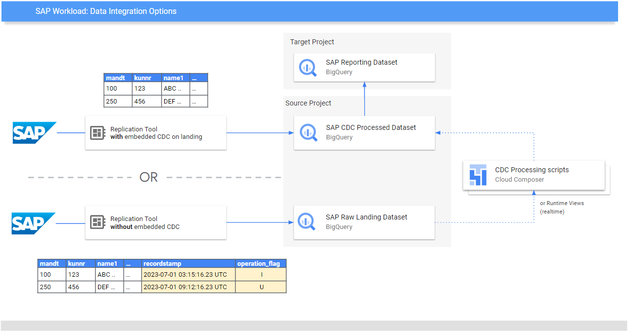 CDC processing CDC processing
