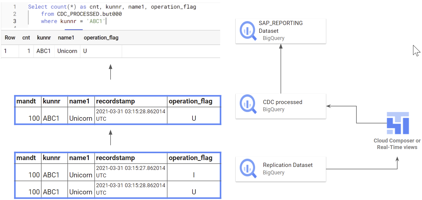 Processo de CDC Exemplo de processamento de CDC para SAP