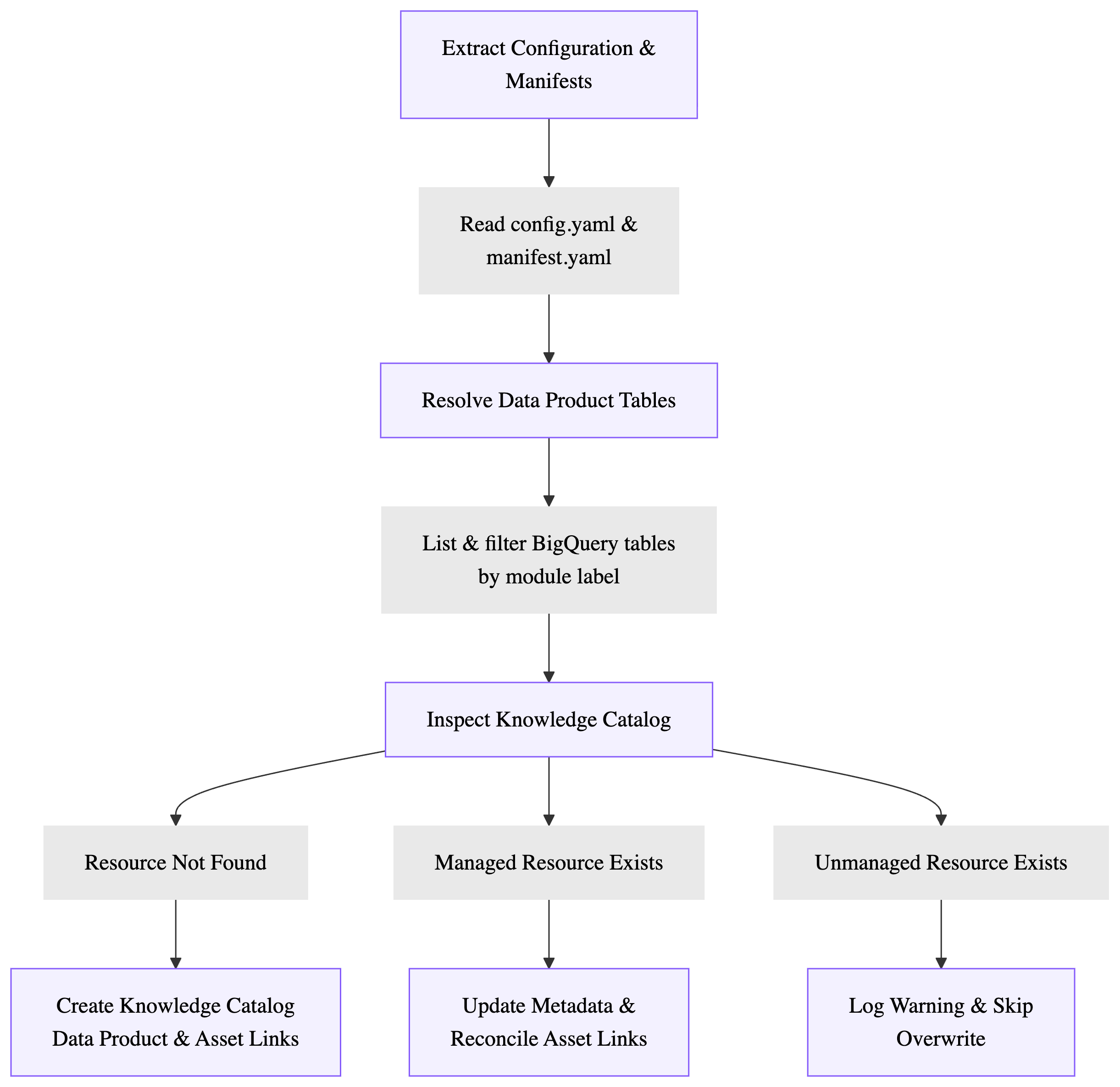 Sinkronisasi Google Cloud Cortex Framework dengan Knowledge Catalog