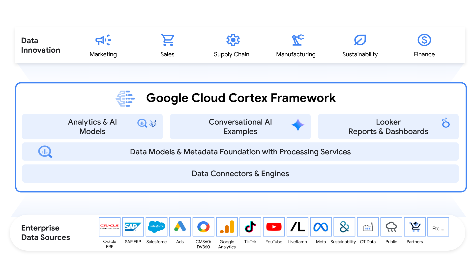 Komponen Google Cloud Cortex Framework untuk menyediakan platform terpadu dalam mengekstrak, mengubah, dan menganalisis data
