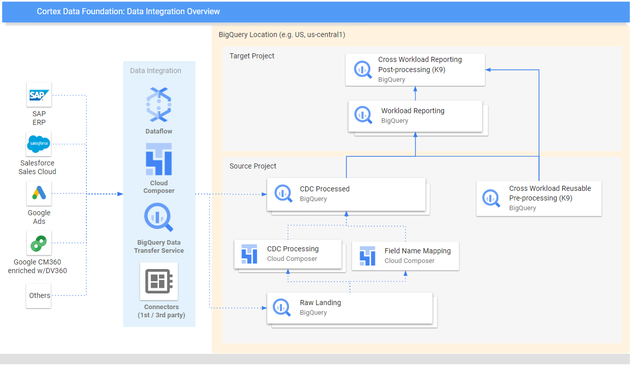 Base de dados do Cortex Framework: vista geral da integração de dados Estrutura para parâmetros