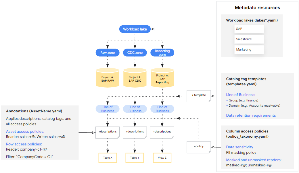 Malha de dados Arquitetura de malha de dados para o Cortex Framework