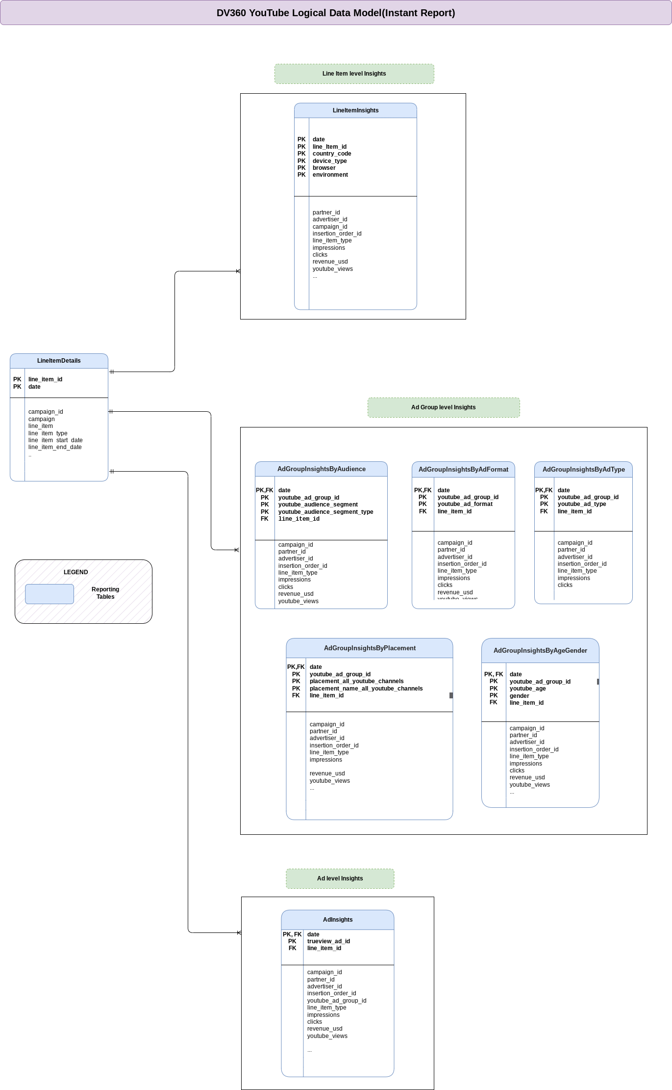 Diagrama de relaciones entre entidades de DV360