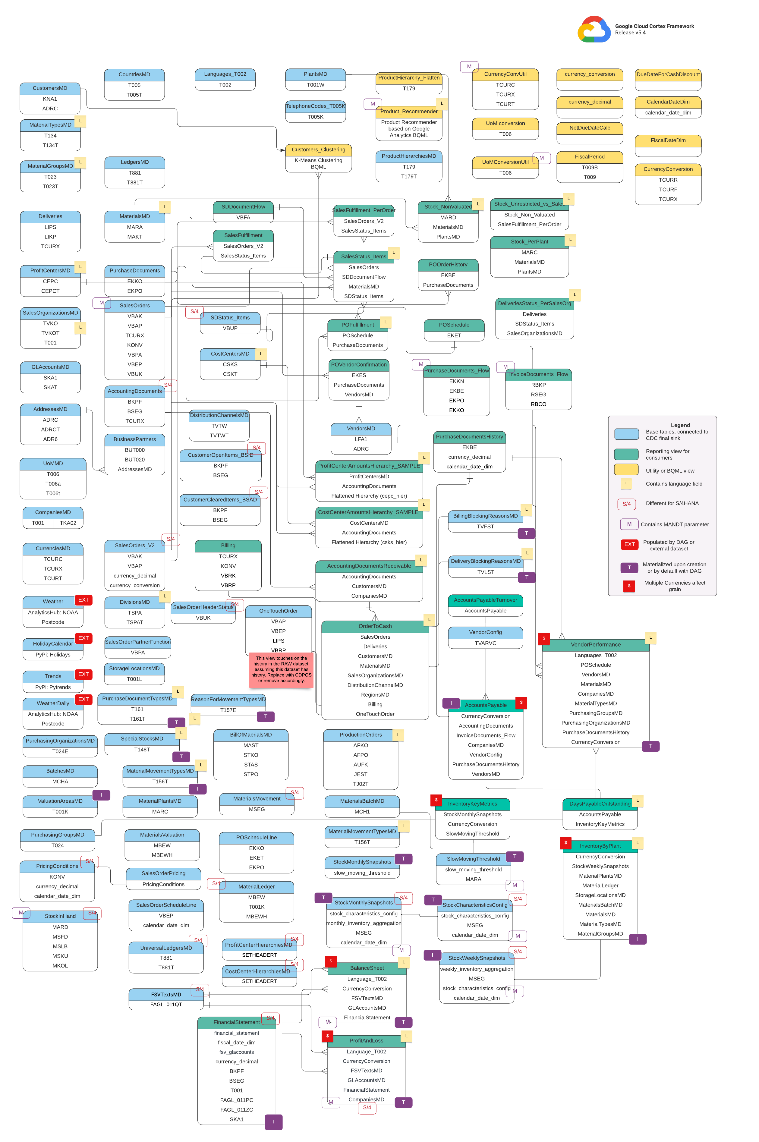 Entity-Relationship-Diagramm für SAP ECC