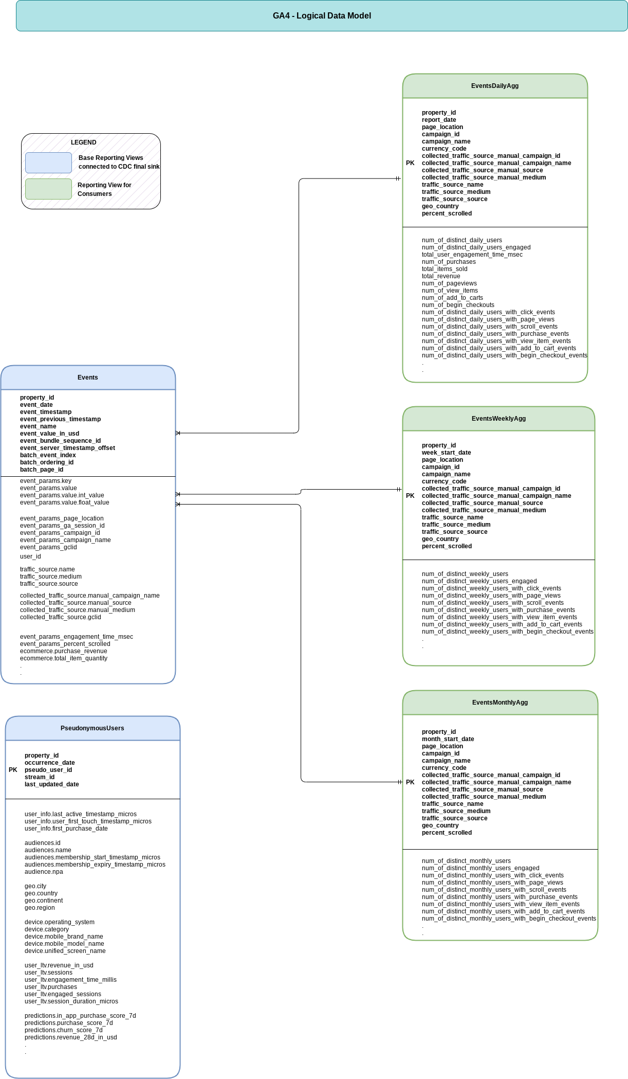 Diagramme des relations entre entités pour GA4
