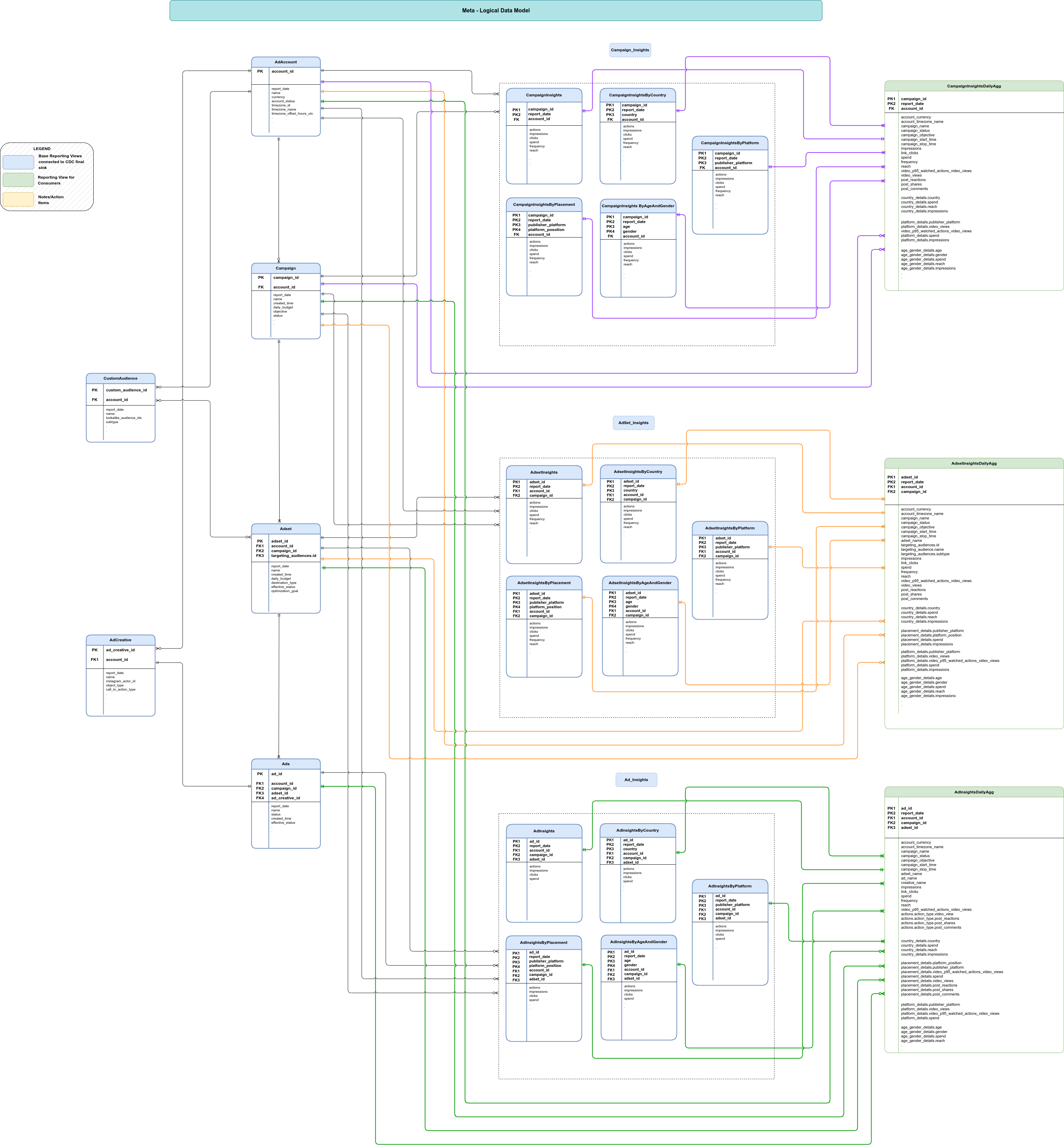 Diagrama de relacionamento de entidades para a Meta