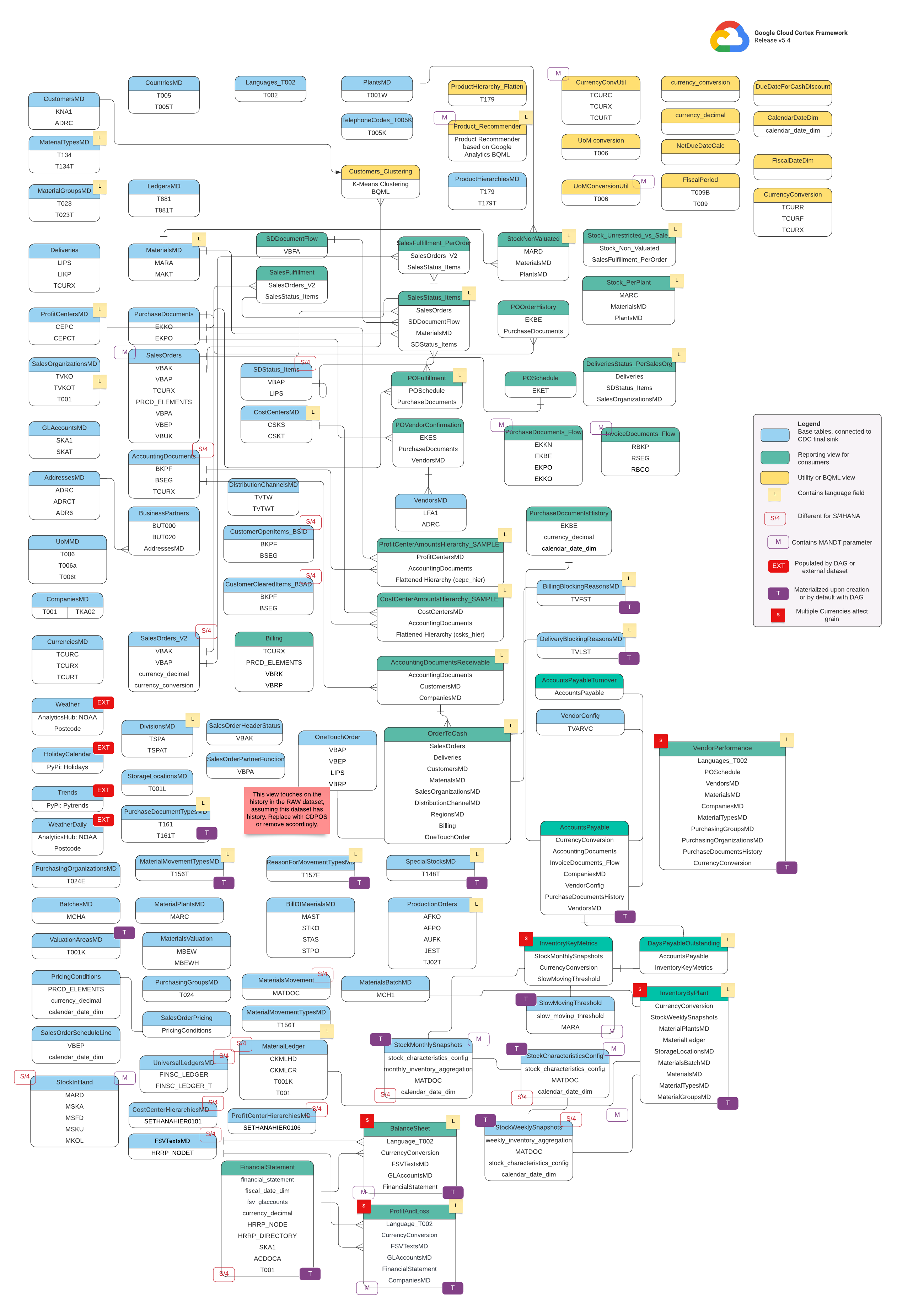 Diagrama de relación entre entidades para SAP S/4HANA
