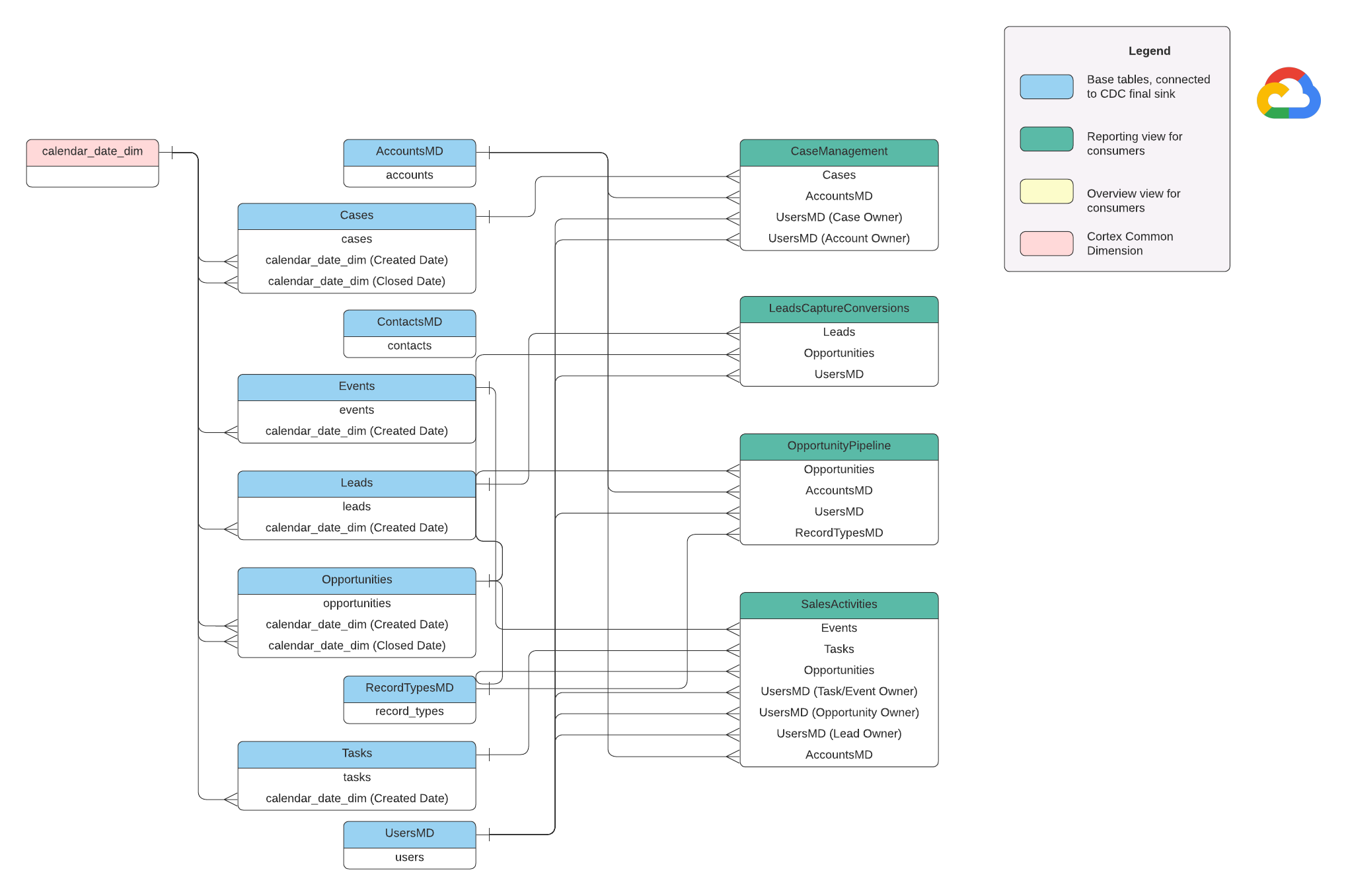 Diagrama de relação entre entidades para o SFDC