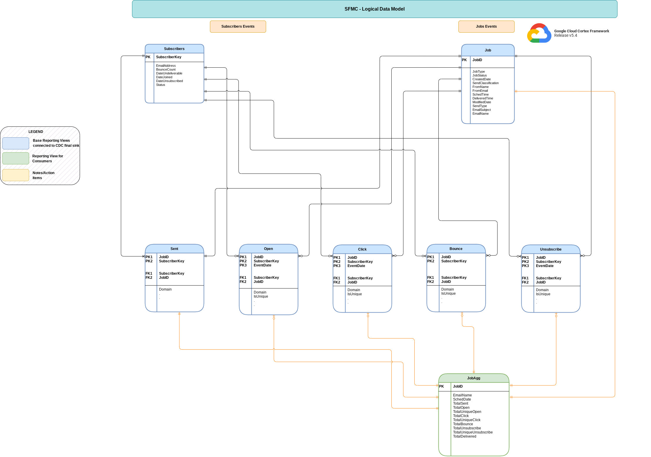 Diagrama de relacionamento de entidades para SFMC