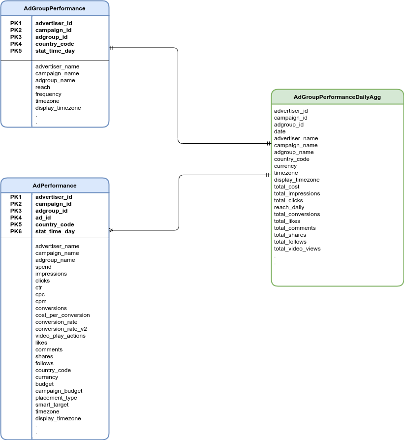 Diagrama de relaciones entre entidades de TikTok