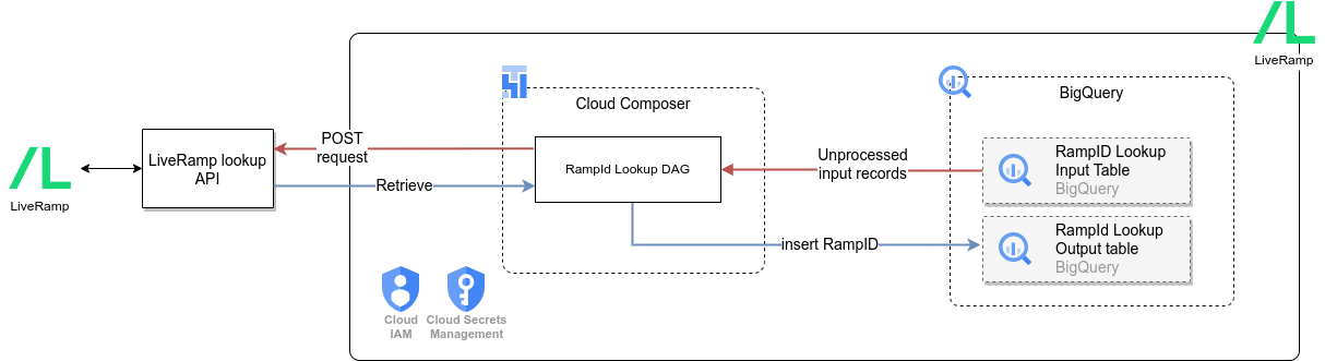 LiveRamp 資料來源