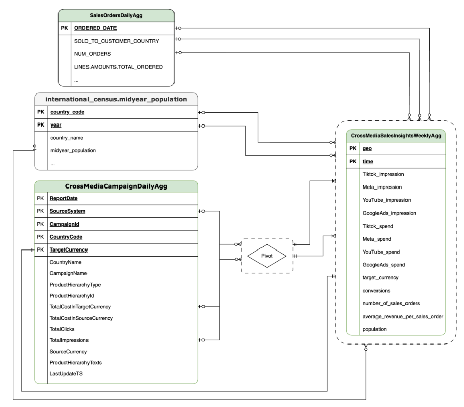Oracle EBS-Verkaufsdaten