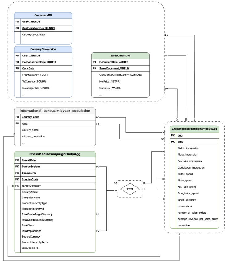 CortexForMeridian mit SAP-Umsatzdaten