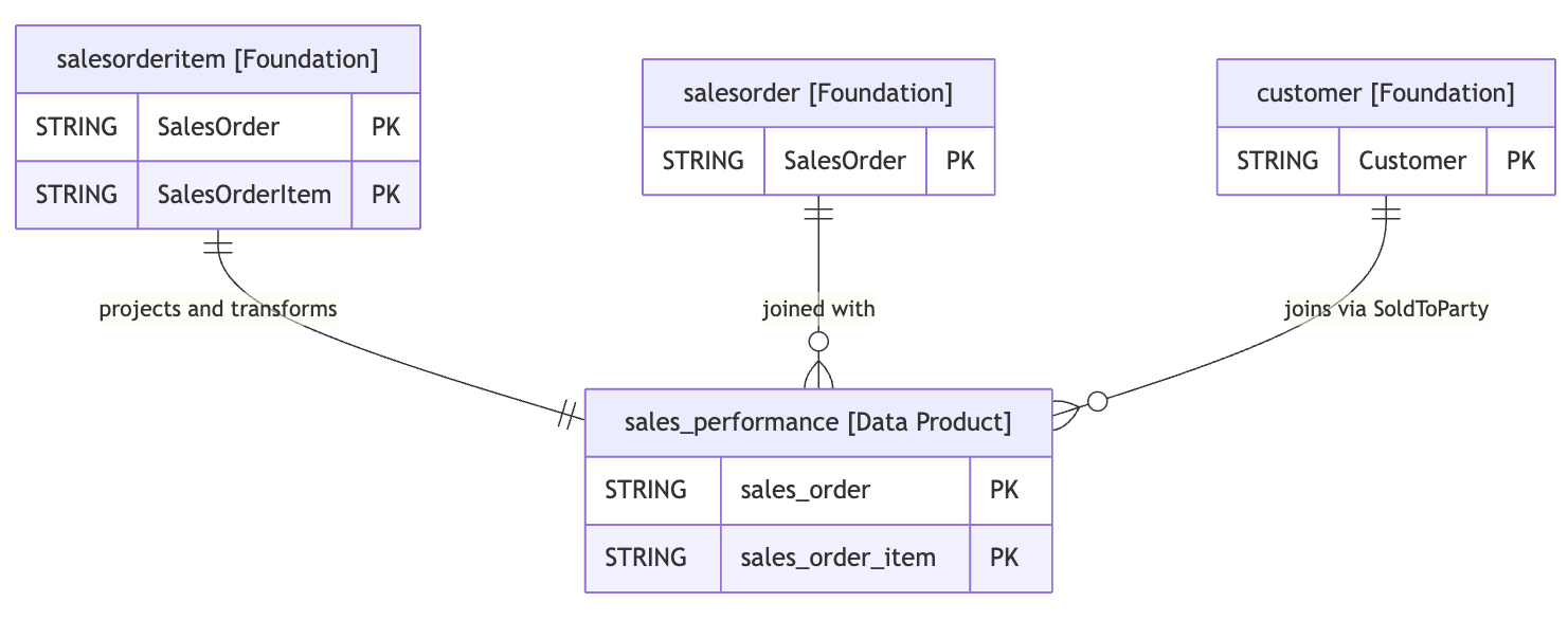 Diagrama ER del rendimiento de ventas de SAP BDC