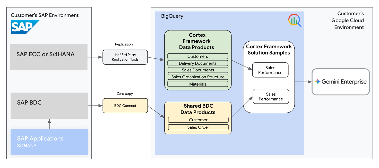 Architettura di riferimento di esempio del prodotto per dati di consumo di Sales Performance Insights per Cortex Framework