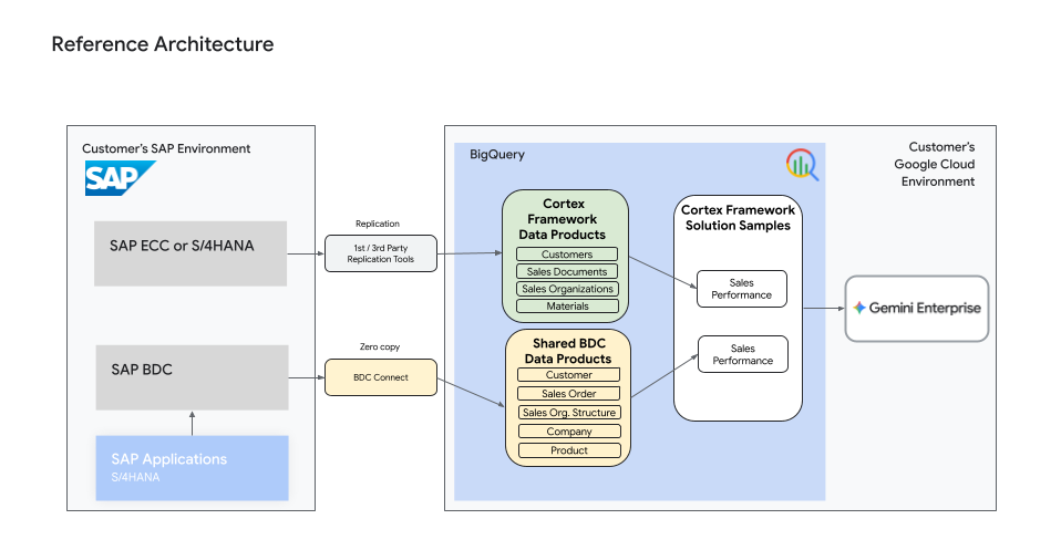 Contoh arsitektur referensi solusi Insight Performa Penjualan untuk Cortex Framework