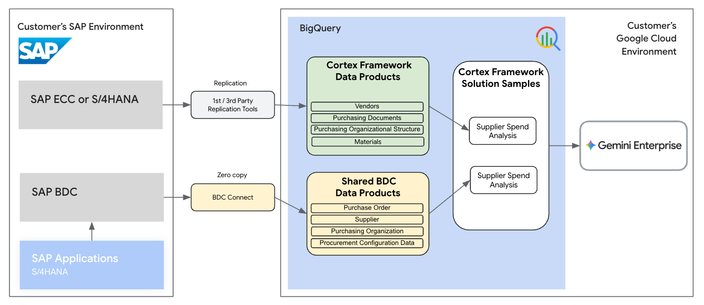 Cortex Framework 的消费数据产品示例参考架构