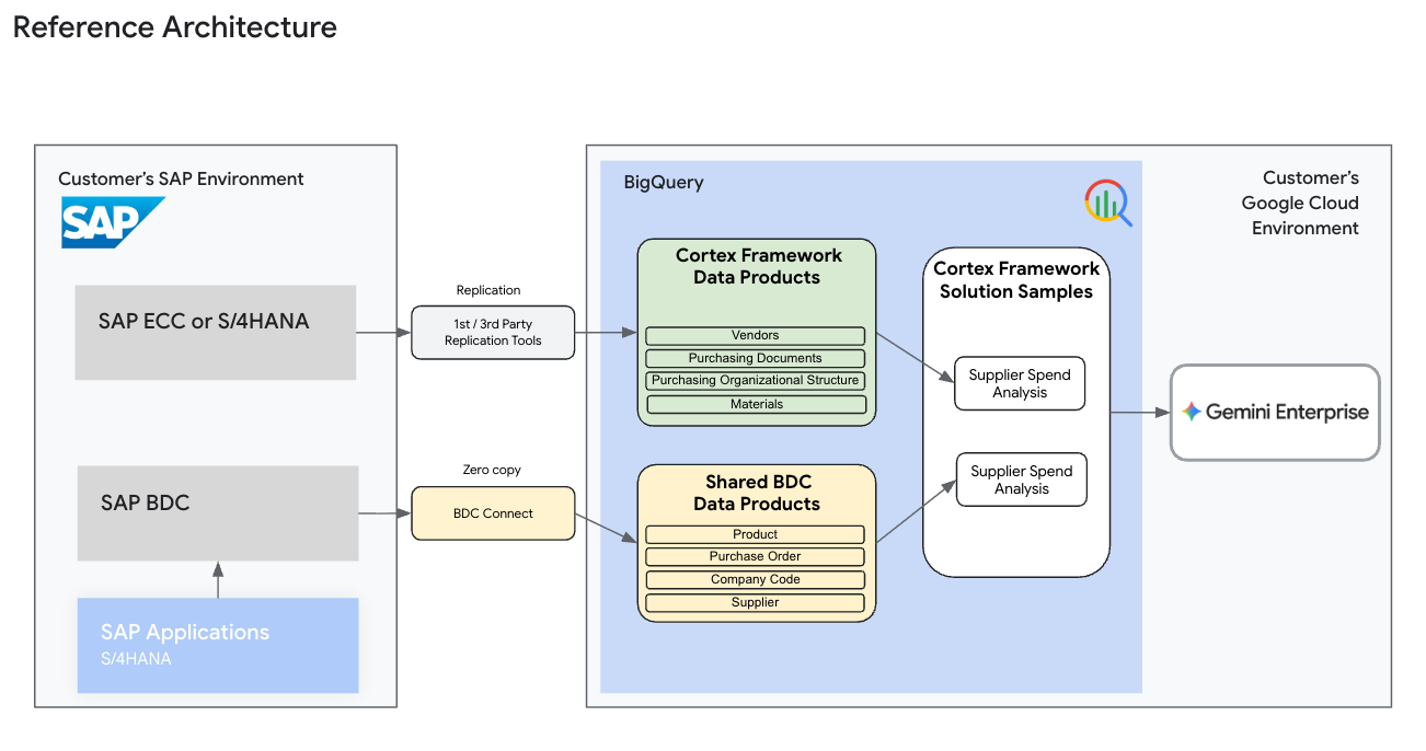 Arquitetura de referência de exemplo de produto de dados de consumo para o Cortex Framework