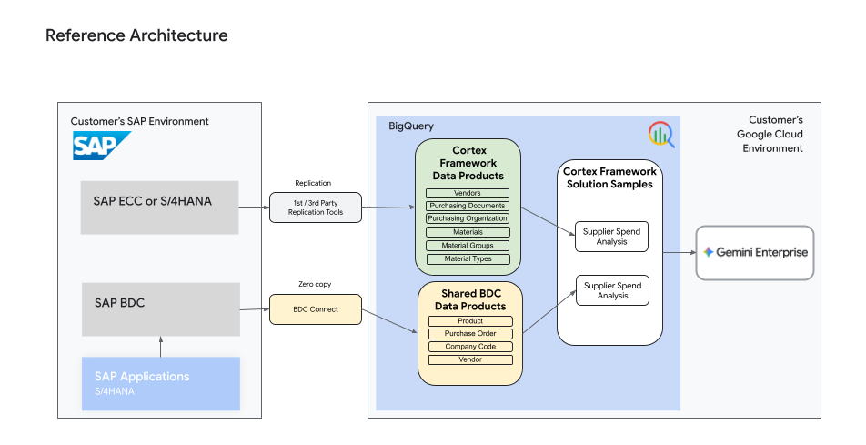 Cortex Framework 的解决方案示例参考架构