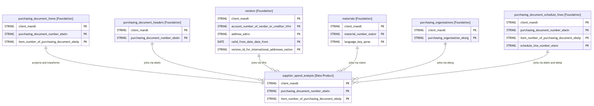 Diagram ER Analisis Pembelanjaan Pemasok SAP ERP