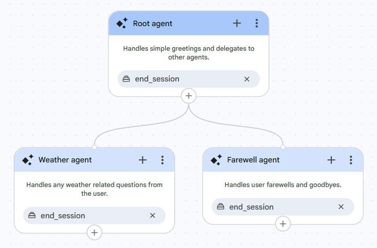 screenshot of agent hierarchy