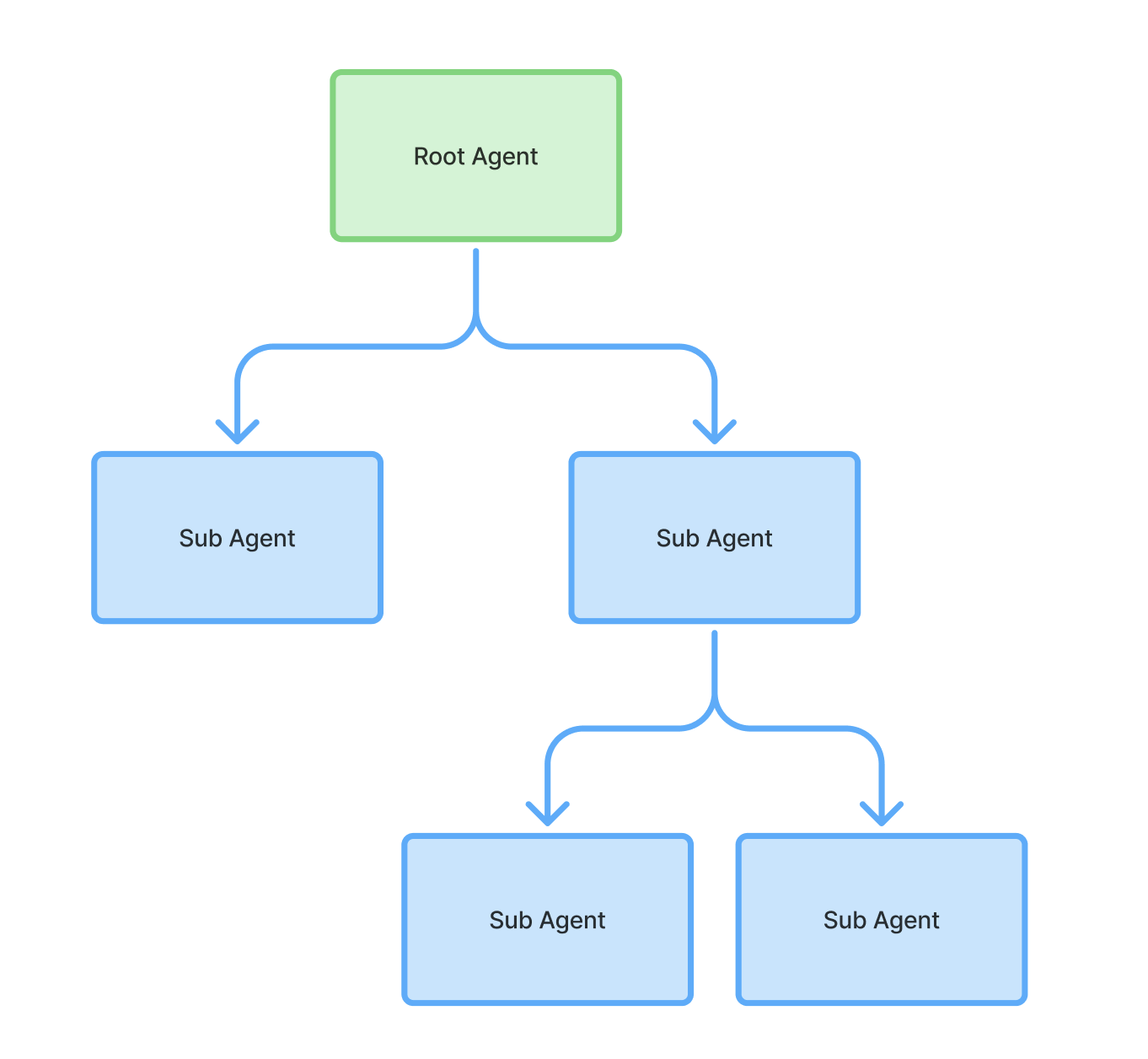 Diagramm für Route und untergeordneten Agenten
