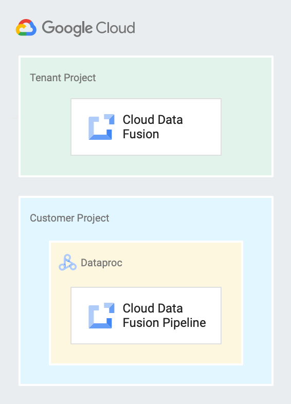 在 Cloud Data Fusion 中部署管道。