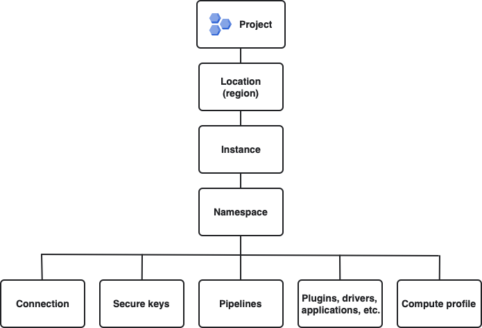 Cloud Data Fusion resource hierarchy Cloud Data Fusion project resource hierarchy