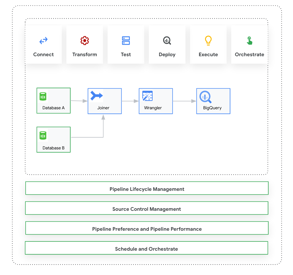 מסלול המשתמש ב-Cloud Data Fusion Studio