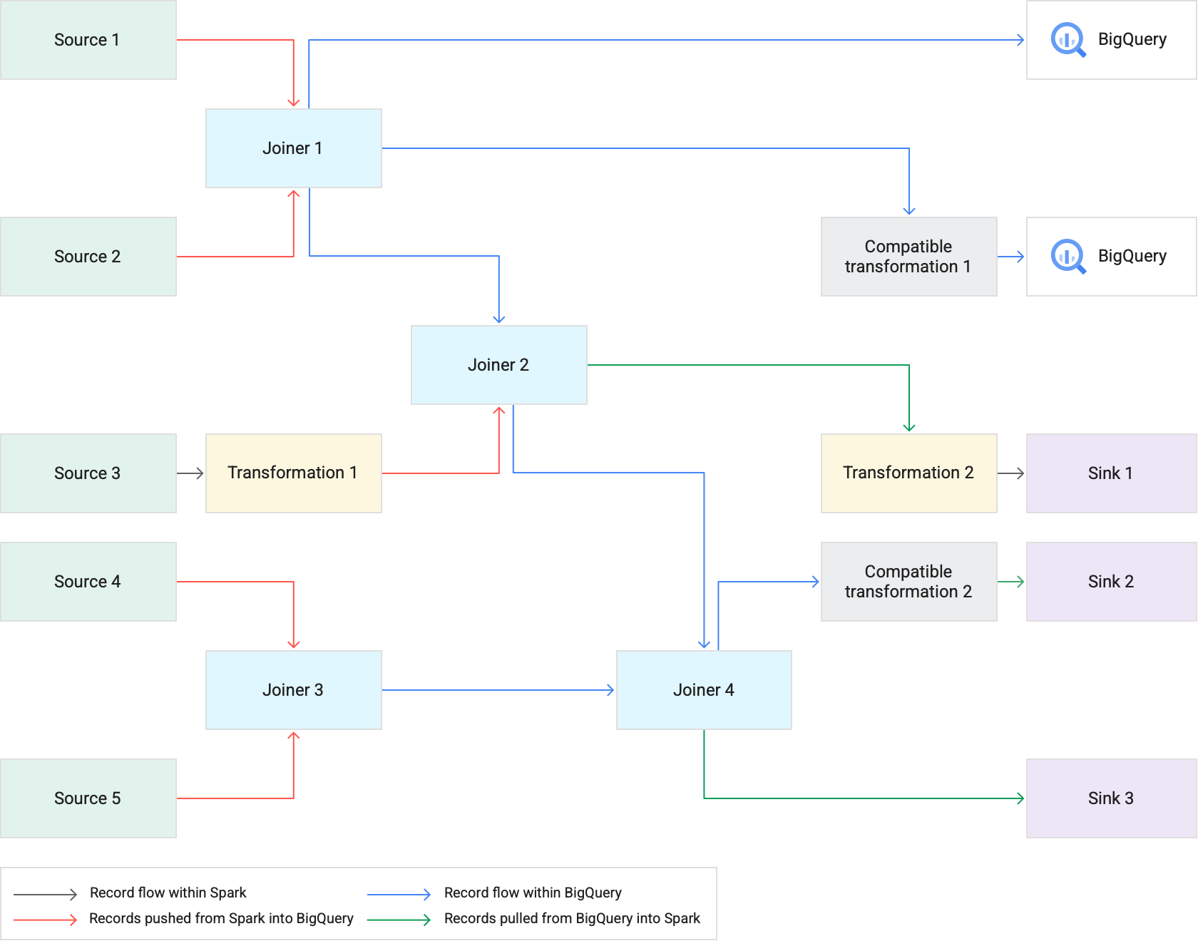 Cloud Data Fusion 流水线中的 BigQuery 转换推送。