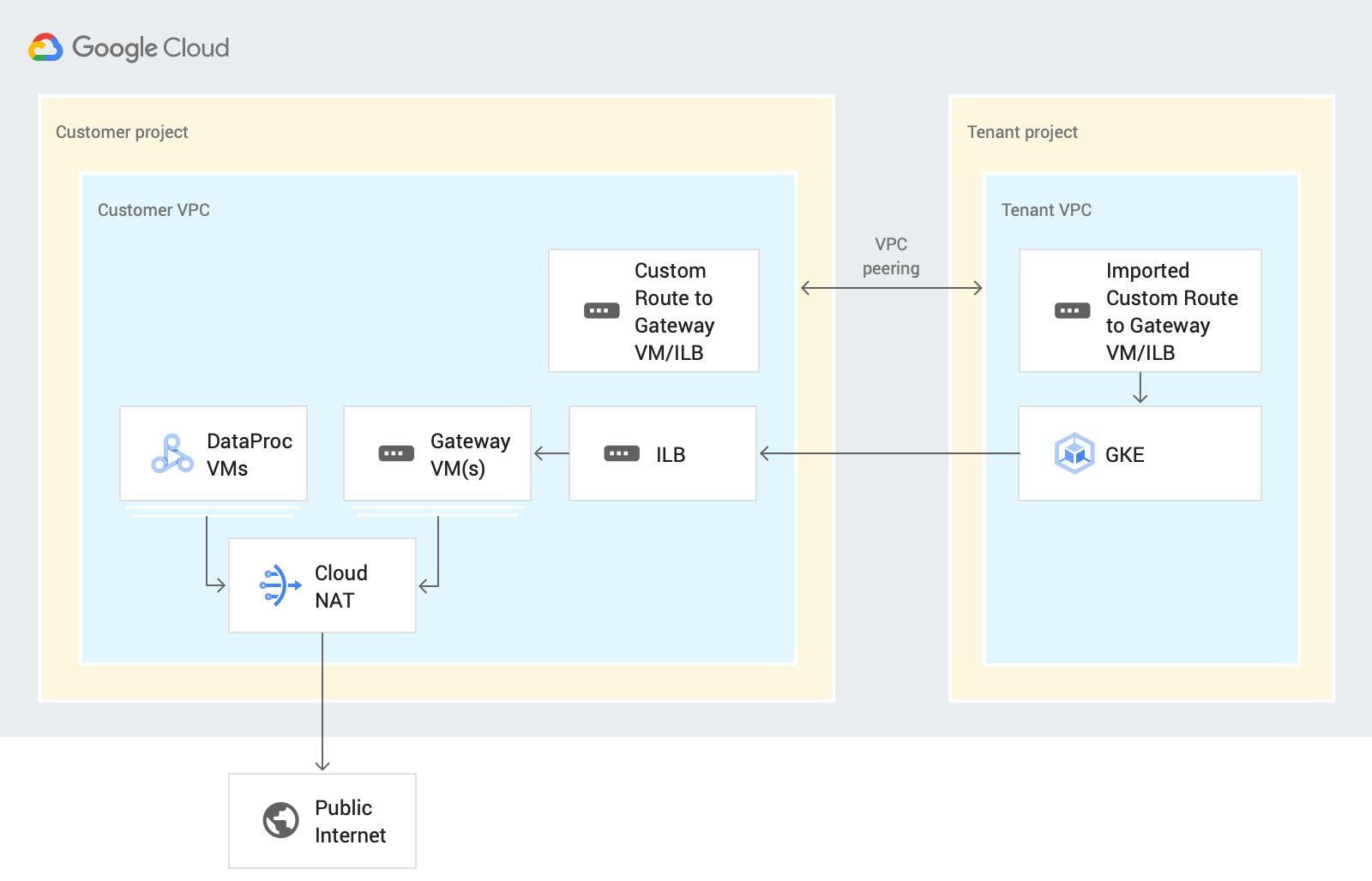 Diagrama de la arquitectura de la instancia privada