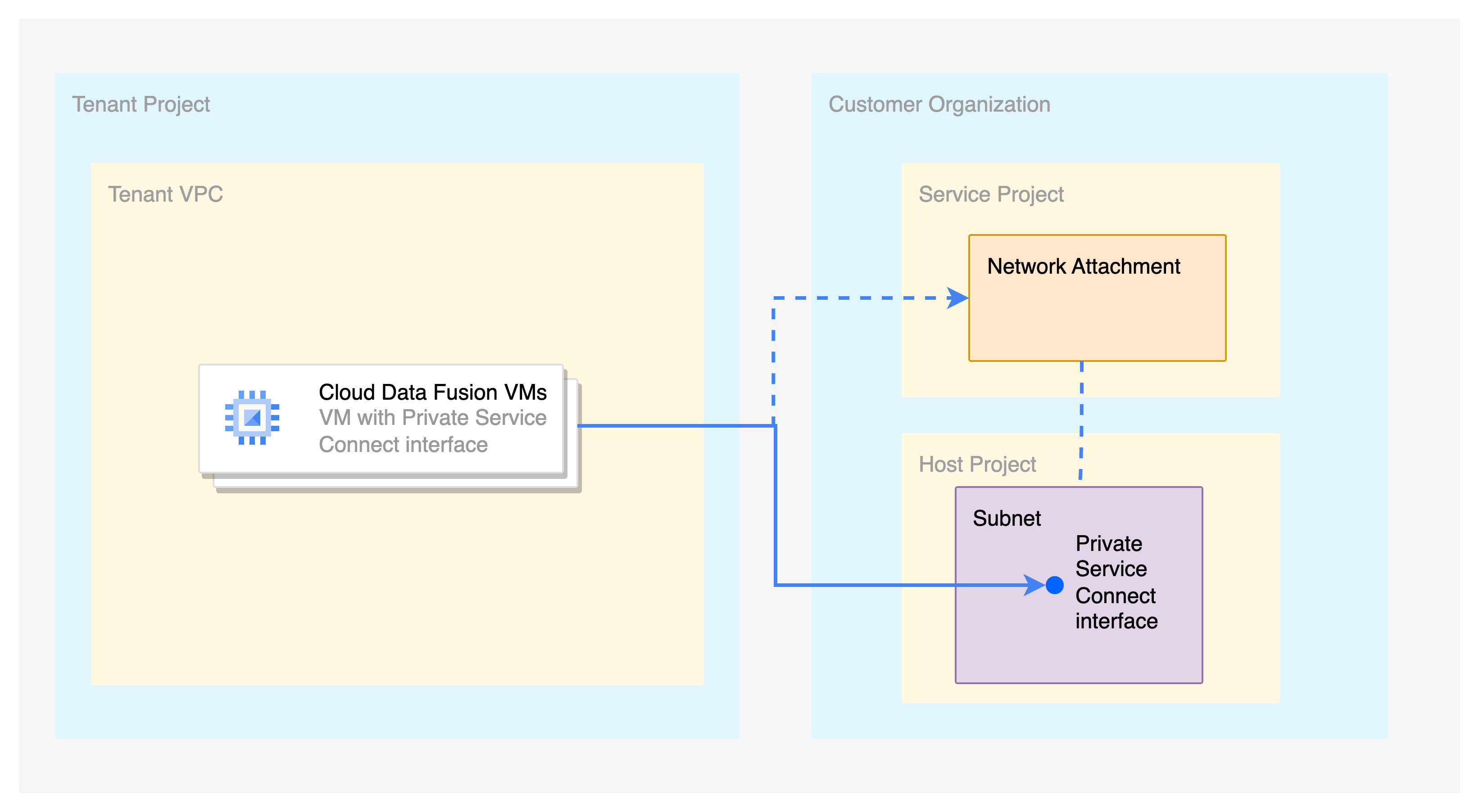 Cas d'utilisation des interfaces Private Service Connect avec un VPC partagé