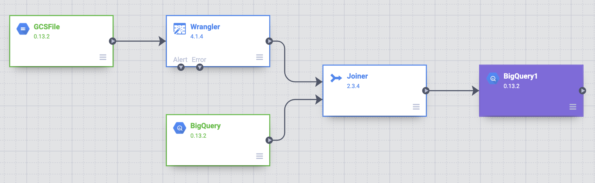 חיבור של צומת Joiner וצומת BigQuery