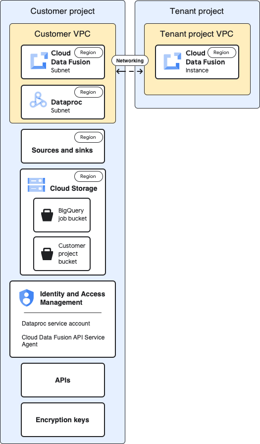 Arquitectura de proyectos de inquilinos, clientes y Dataproc en Cloud Data Fusion.
