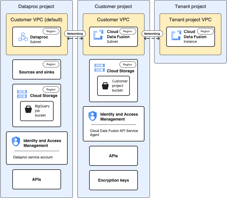 ארכיטקטורת דייר, לקוח ופרויקט Dataproc ב-Cloud Data Fusion.