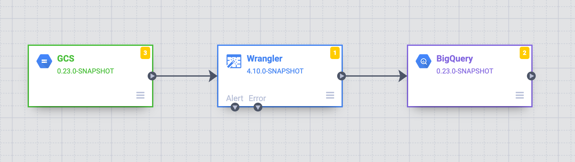 数据流水线，显示了 Cloud Storage 源、Wrangler 转换和 BigQuery 接收器。