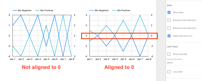Due grafici a linee che mostrano una combinazione di numeri positivi e negativi. Nel grafico a sinistra entrambi gli assi non sono allineati a 0. L'asse Y sinistro va da -4 a 0. L'asse Y destro va da 0 a 4. La linea intermedia è pari a 2.