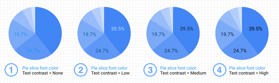 Esempi di stile di contrasto del grafico a torta che mostrano nessun contrasto del testo, contrasto del testo basso, contrasto del testo medio e contrasto del testo alto.