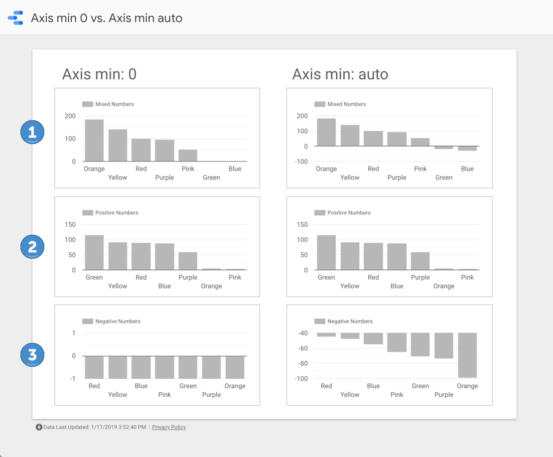 Seis gráficos de columnas organizados en dos columnas de tres gráficos. En la primera columna, se muestran gráficos con el valor mínimo del eje establecido en 0, y en la segunda columna, se muestran gráficos con el valor mínimo del eje establecido en automático.