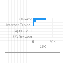 O gráfico de barras apresenta dados do navegador de Internet.