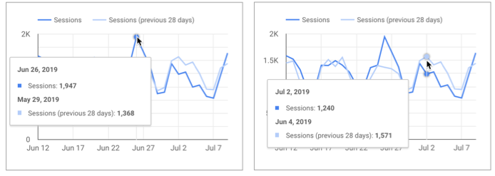 Descripción emergente de un gráfico de serie temporal que hace dos comparaciones de datos: la primera, entre el 26 de junio y el 29 de mayo; y la segunda, entre el 2 de julio y el 4 de junio.