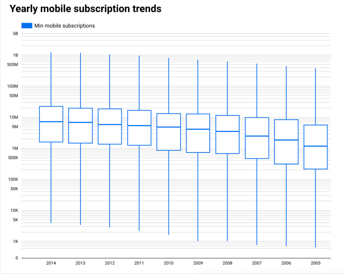 Um gráfico de caixa mostra tendências de assinaturas móveis por ano.
