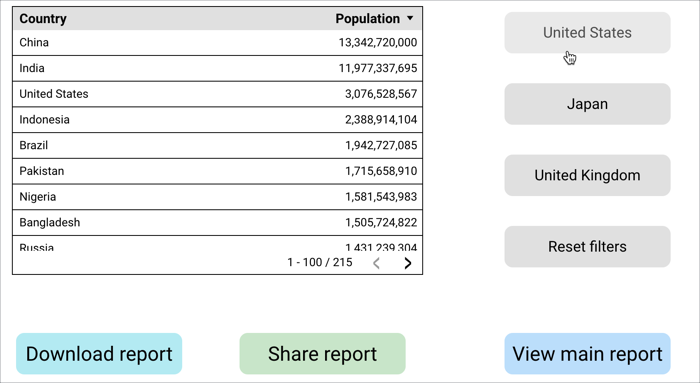 Rapport avec des boutons de filtrage pour un tableau comprenant les champs "Pays" et "Population", ainsi que des boutons redirigeant vers un rapport principal, et permettant de télécharger et de partager le rapport.