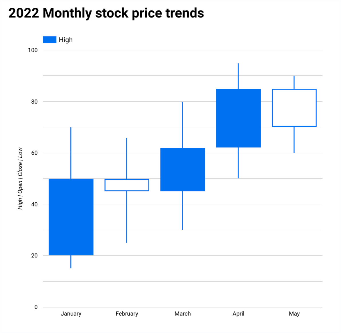 Un gráfico de velas muestra las tendencias mensuales de la bolsa de enero, febrero, marzo, abril y mayo del 2022.