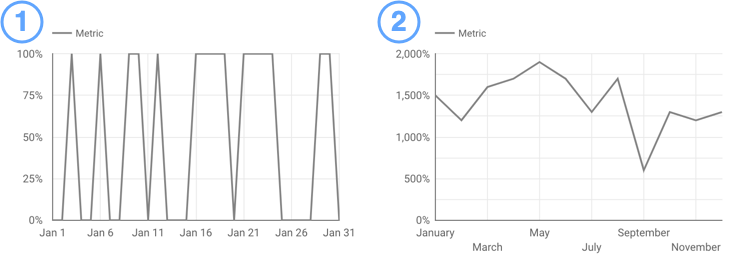 Dos gráficos de serie temporal: uno muestra una métrica agrupada por fecha y el otro muestra una métrica agrupada por mes.