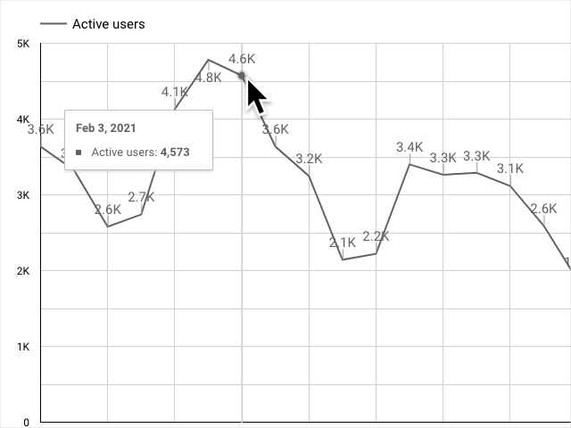 Un gráfico de serie temporal muestra los usuarios activos a lo largo del tiempo con etiquetas de puntos de datos de números compactos.Una descripción emergente indica que el punto de datos 4,6 mil representa a 4573 usuarios a fecha del 3 de febrero del 2021.