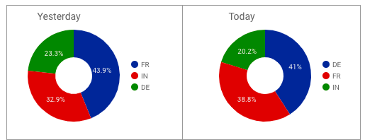 Zwei Kreisdiagramme, eines mit der Beschriftung „Gestern“ und das andere mit der Beschriftung „Heute“, zeigen den höchsten Wert in Dunkelblau an: Der höchste Wert von gestern ist Frankreich und der höchste Wert von heute ist Deutschland.
