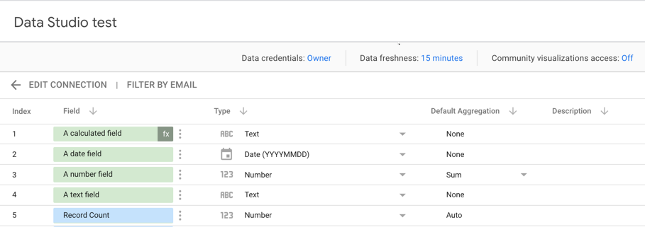 The fields panel displays the Index, Field, Type, Default Aggregation, and Description settings for data source fields.
