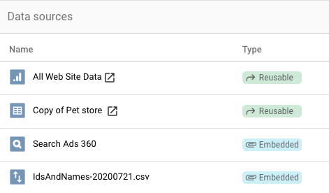 Nel riquadro Origini dati vengono visualizzati il nome e il tipo (riutilizzabile, incorporata e così via). delle origini dati per un report.